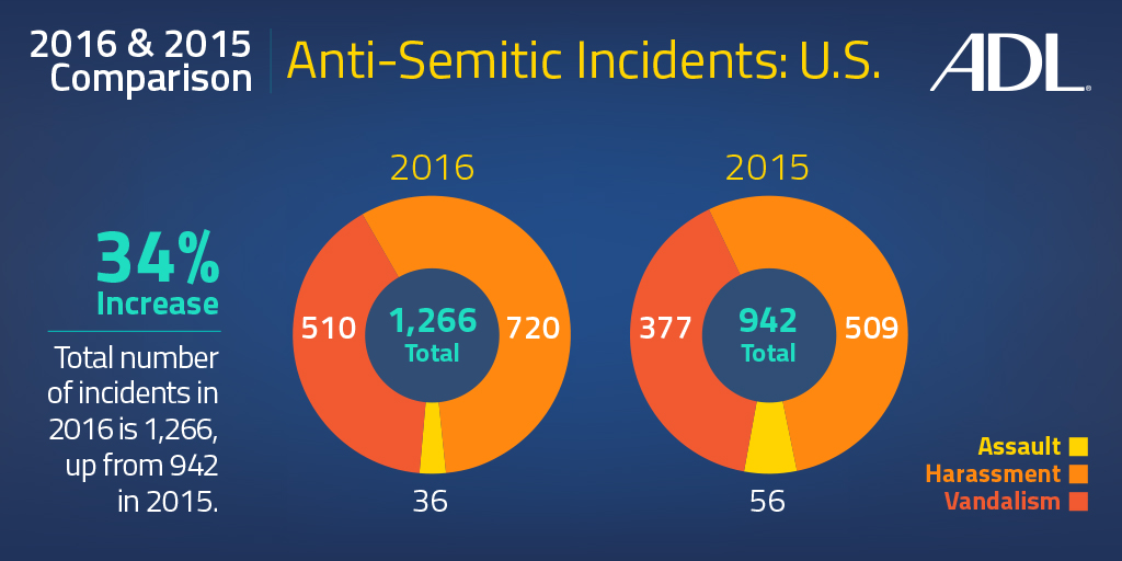 Data From ADL's Annual Audit of Anti-Semitic Incidents: 2015-2016 Comparison