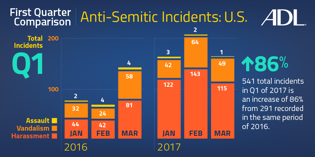 U.S. Anti-Semitic Incidents 2016 and 2017 First Quarter Comparison