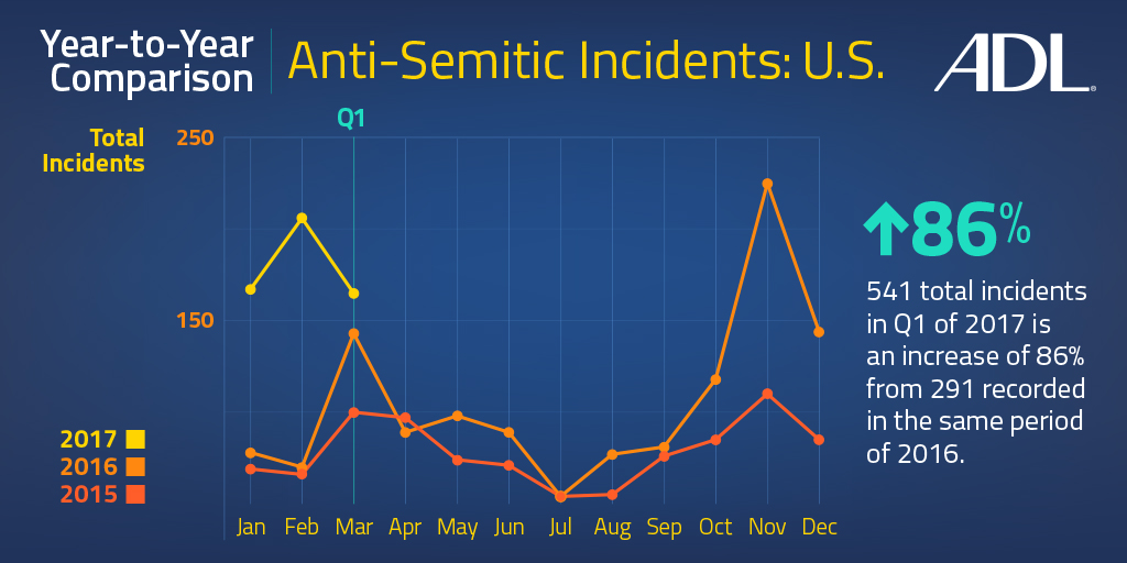 Anti-Semitic Incidents in the US Year-to-Year Comparison 2015-2017