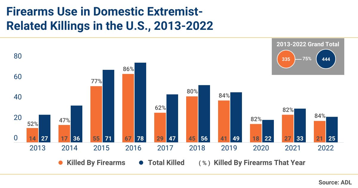 Murder and Extremism in the United States in 2022