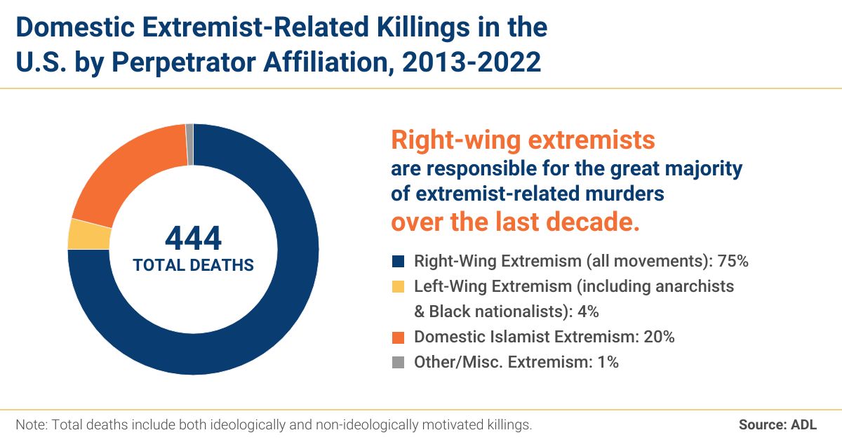 Murder and Extremism in the United States in 2022