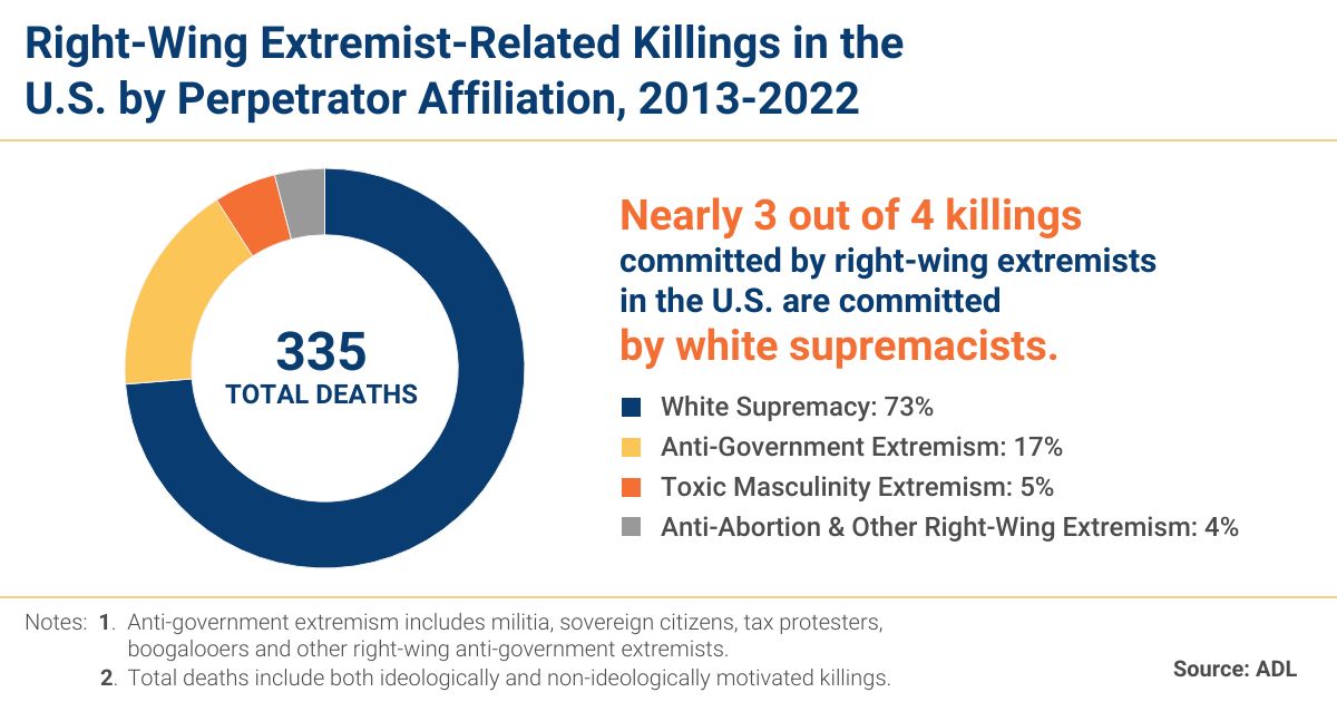 Murder and Extremism in the United States in 2022