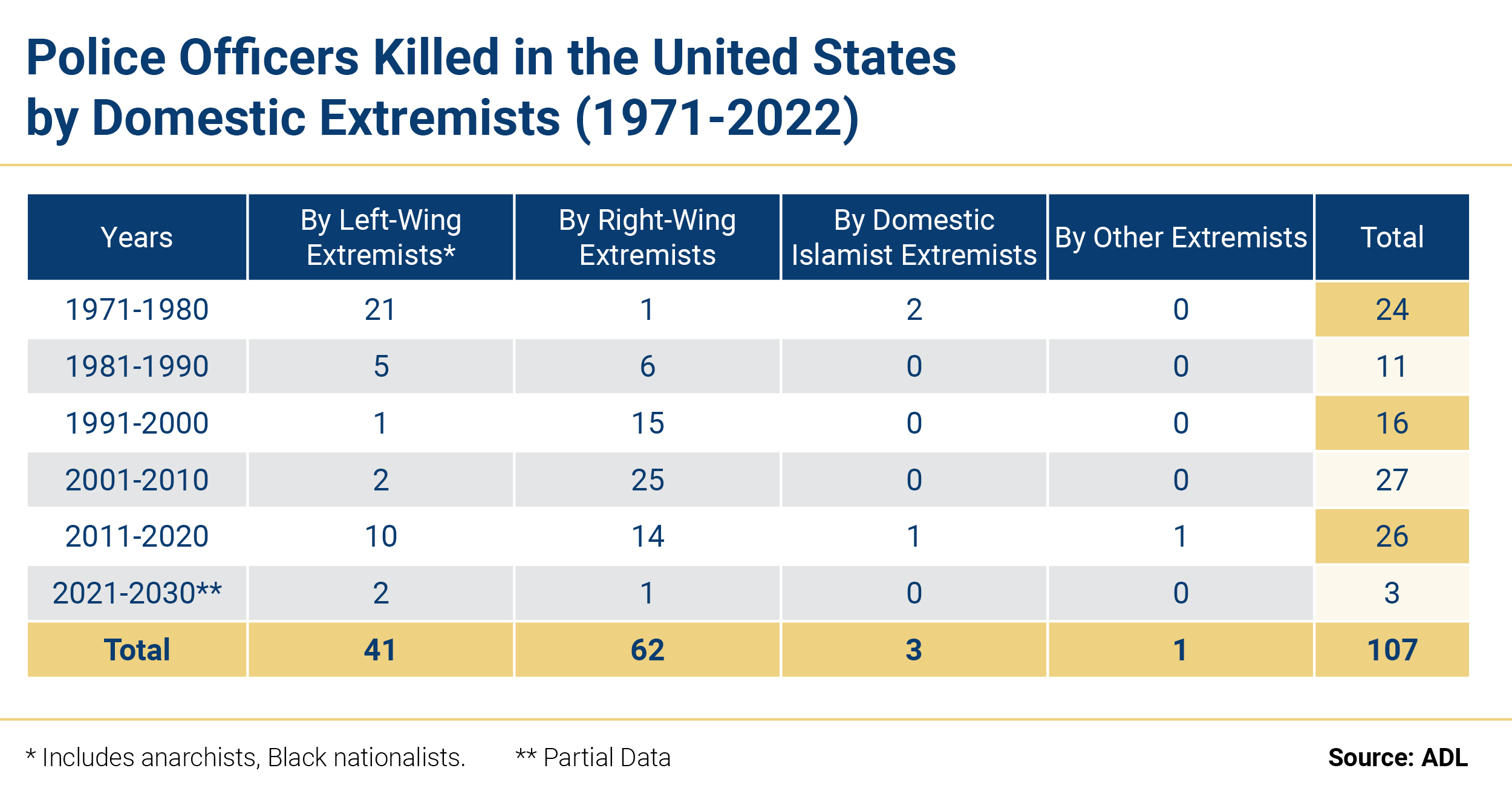 Murder and Extremism in the United States in 2022