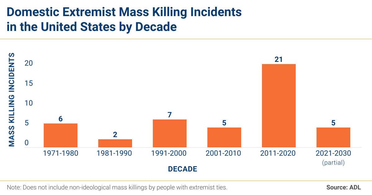 Murder and Extremism in the United States in 2022