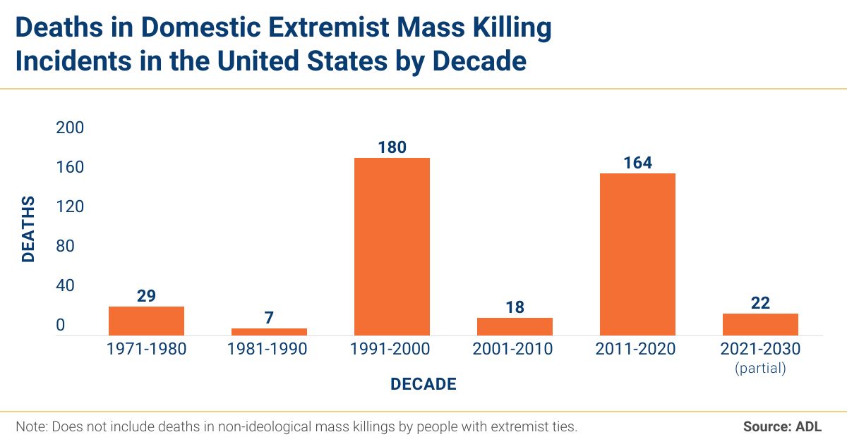 Murder and Extremism in the United States in 2022