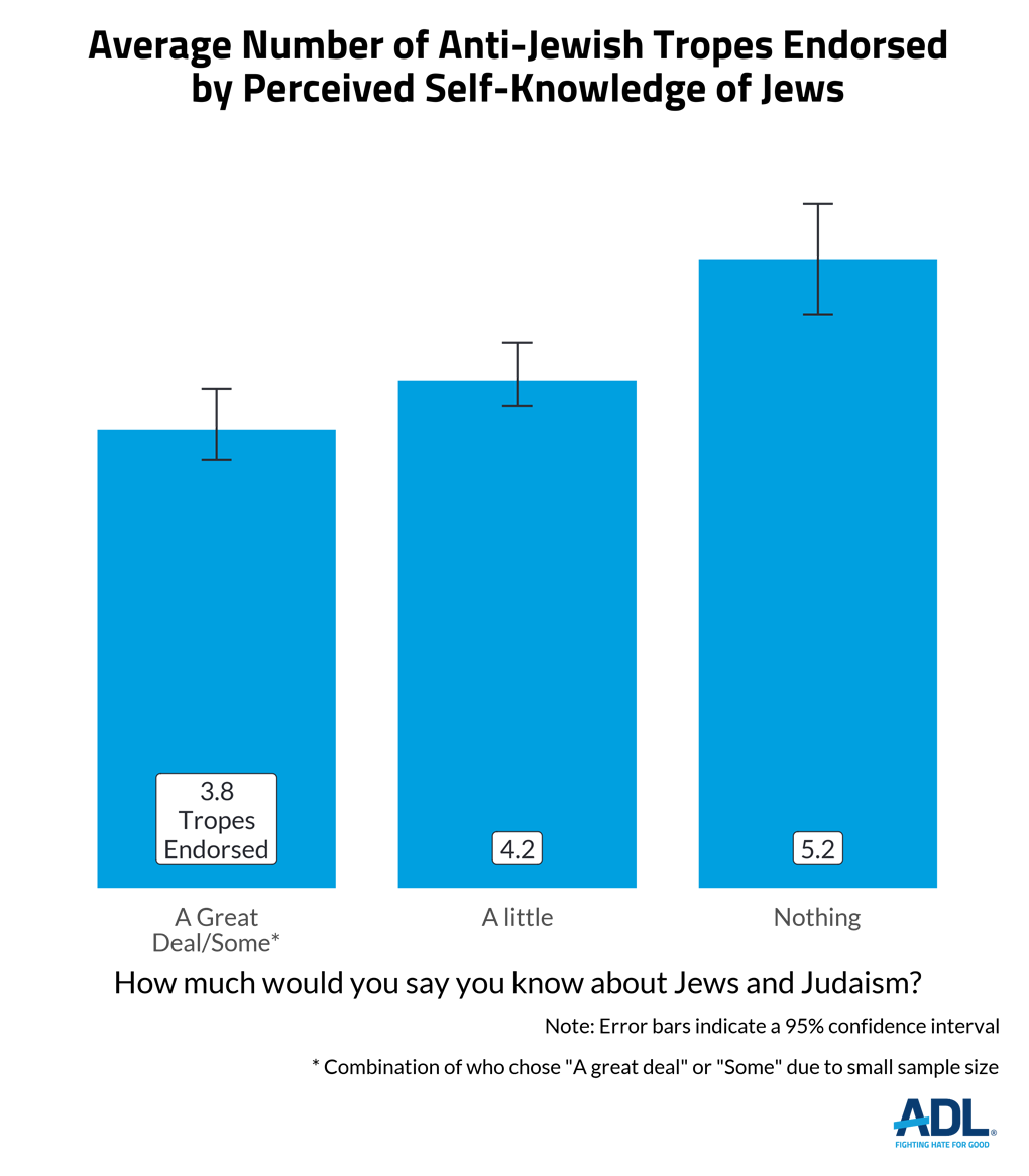 Antisemitic Attitudes in America