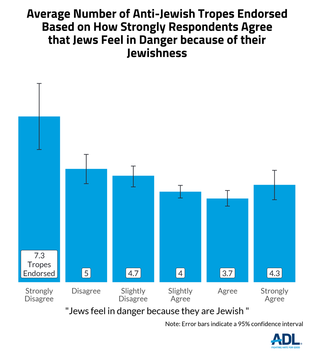 Antisemitic Attitudes in America