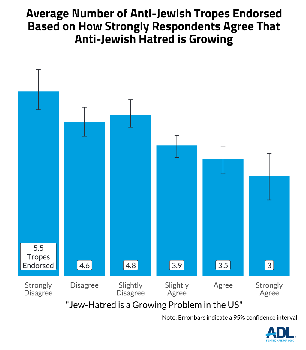 Antisemitic Attitudes in America
