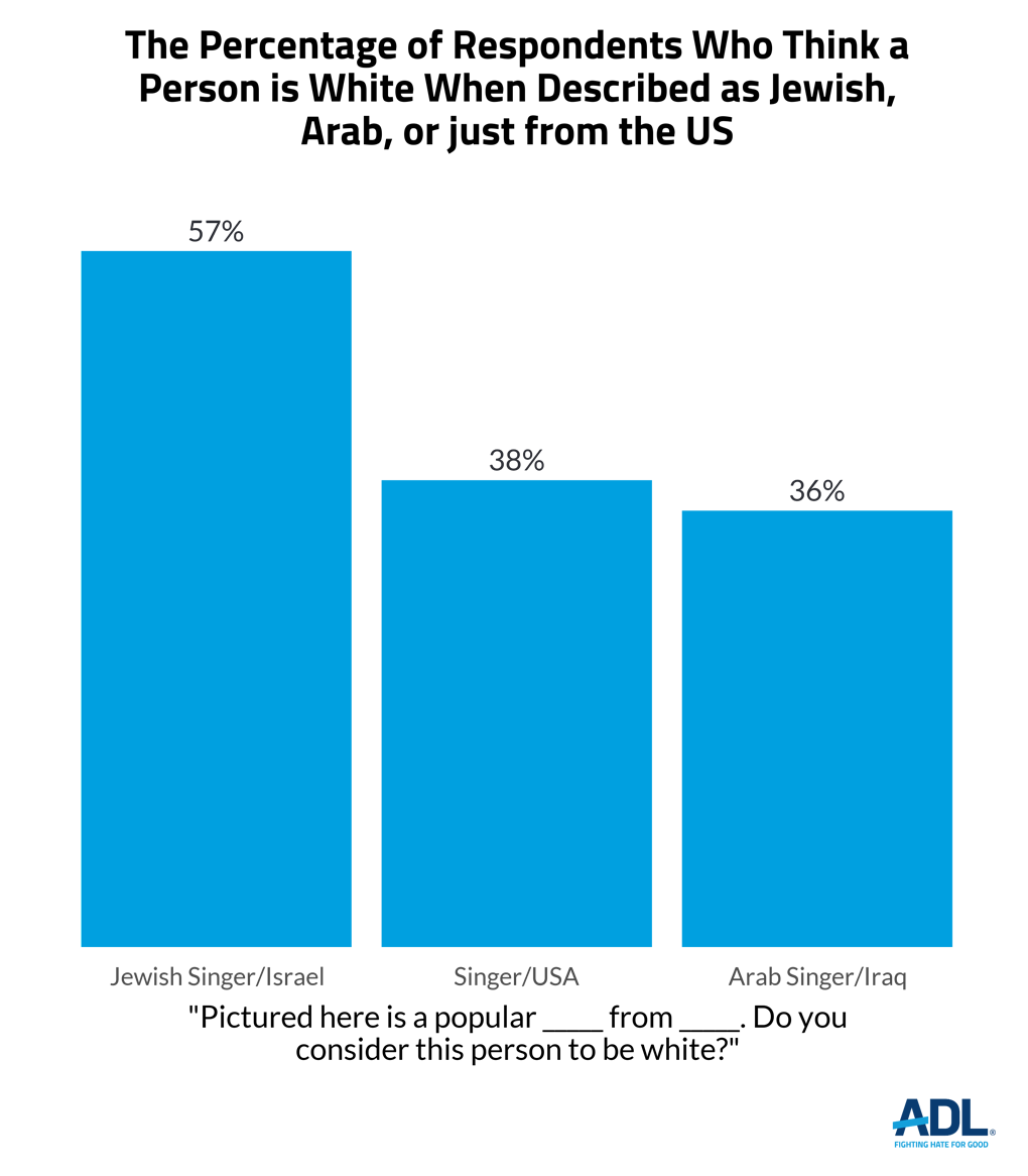 Antisemitic Attitudes in America
