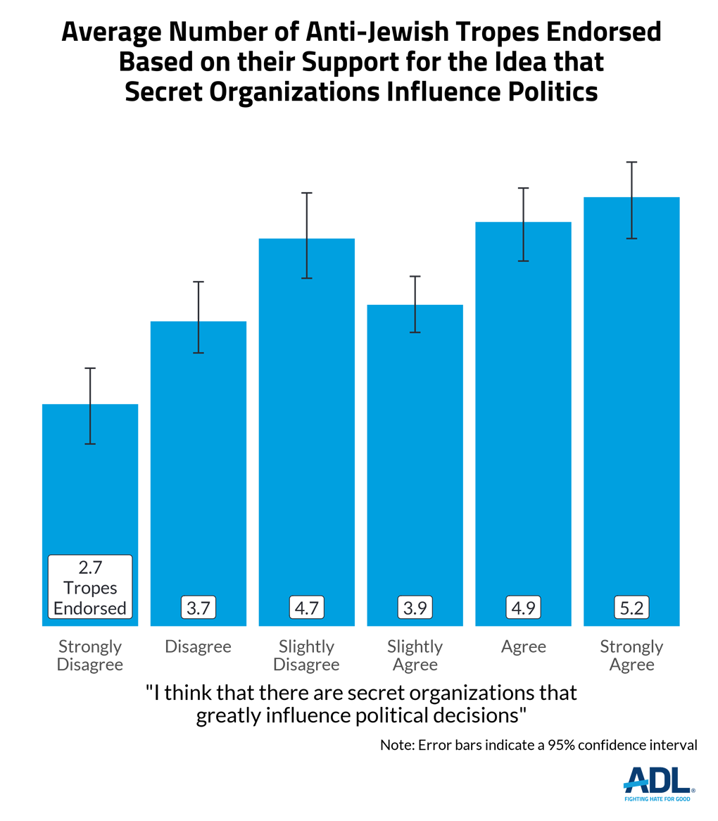 Antisemitic Attitudes in America