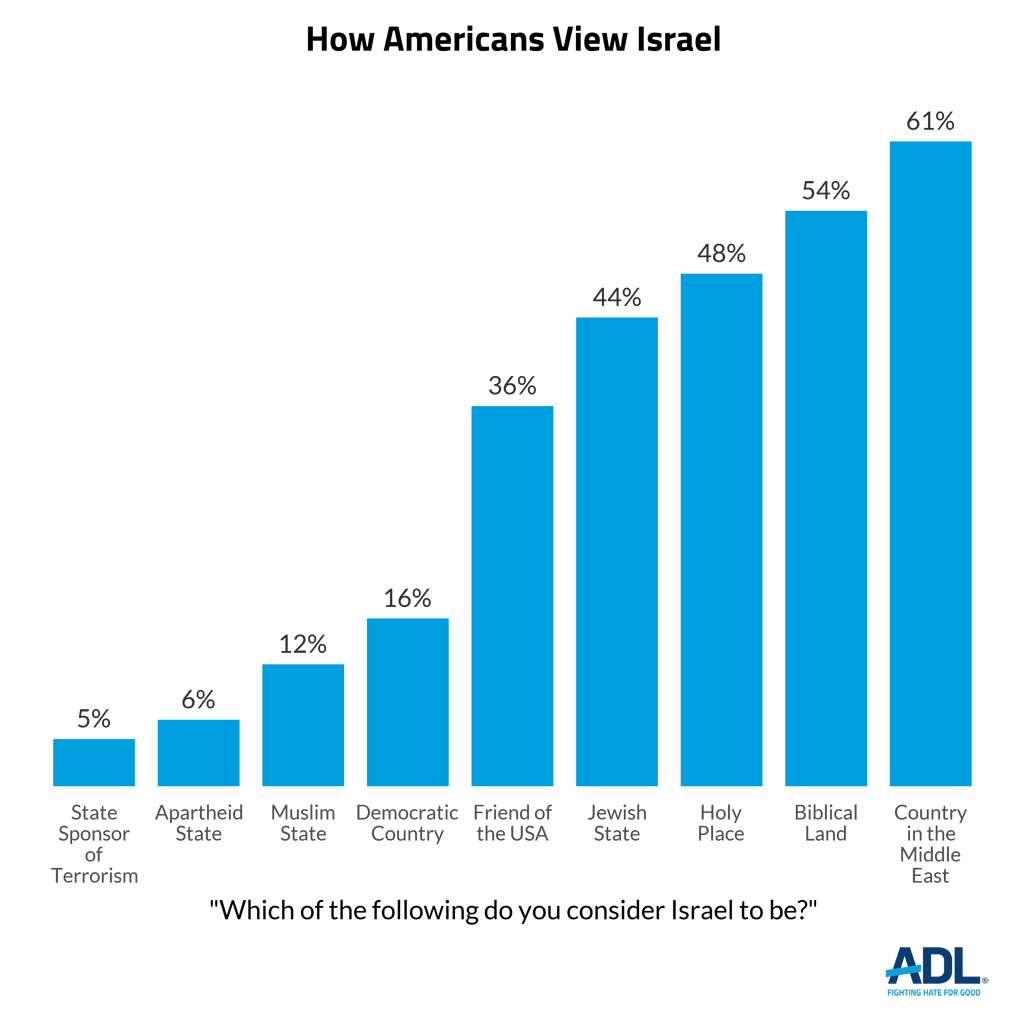 Antisemitic Attitudes in America