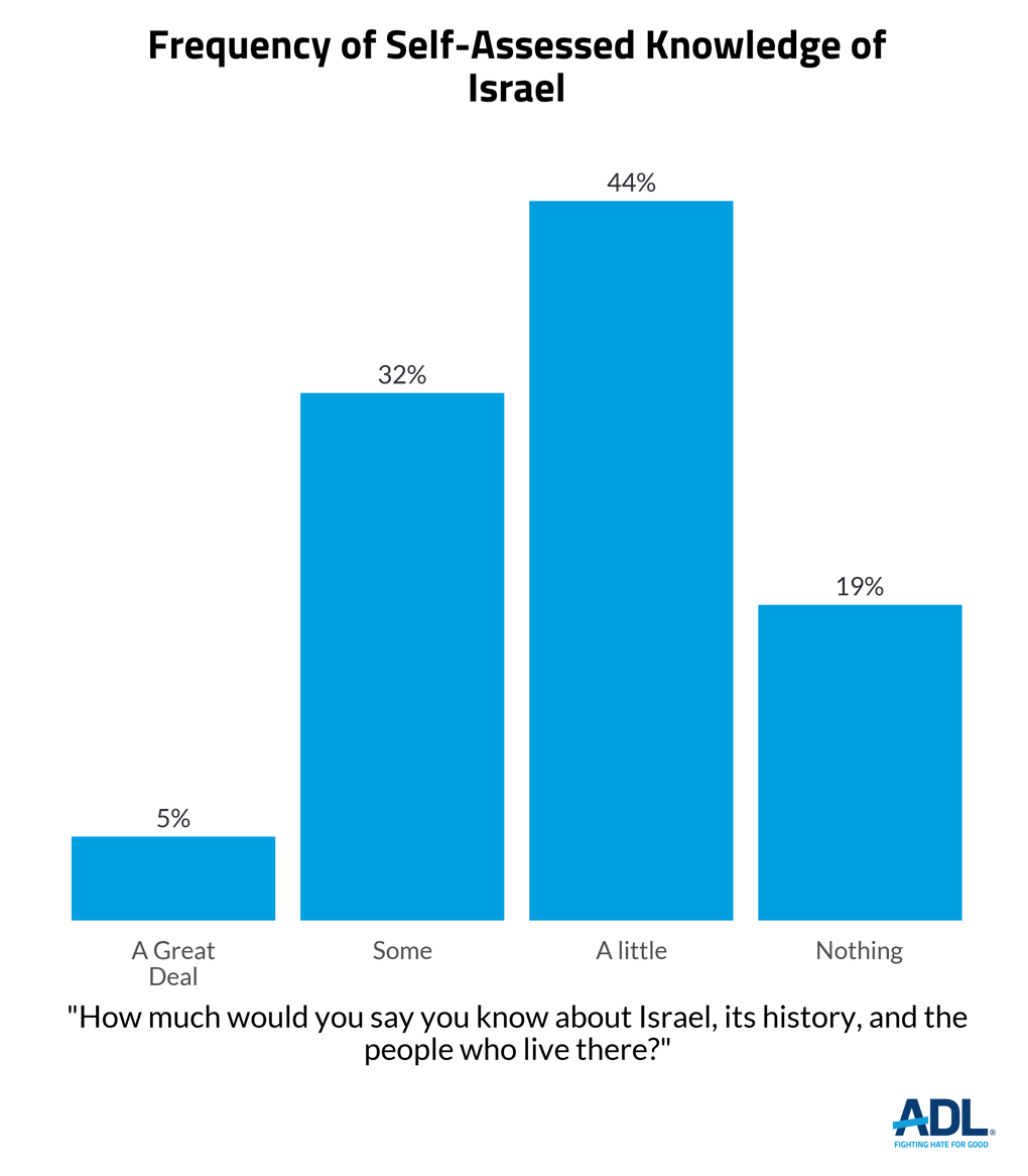 Antisemitic Attitudes in America