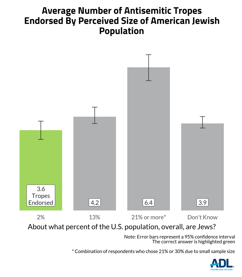 Antisemitic Attitudes in America