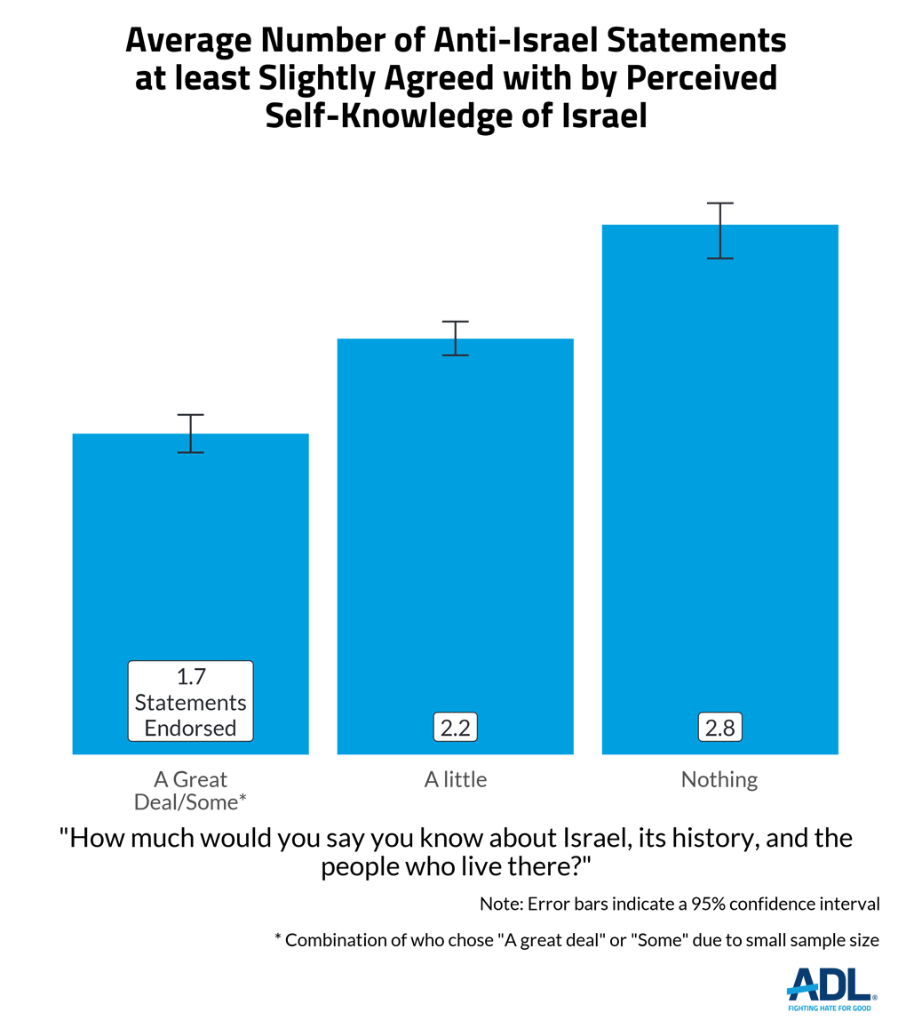 Antisemitic Attitudes in America
