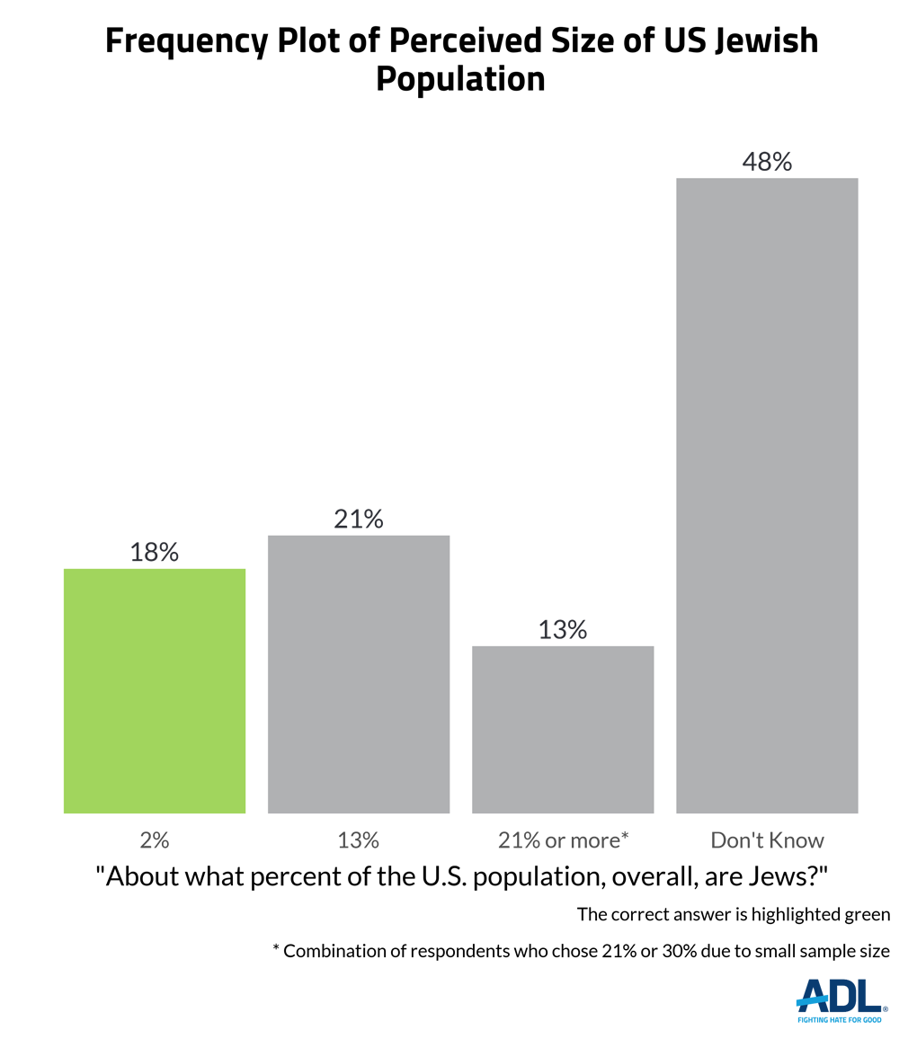 Antisemitic Attitudes in America