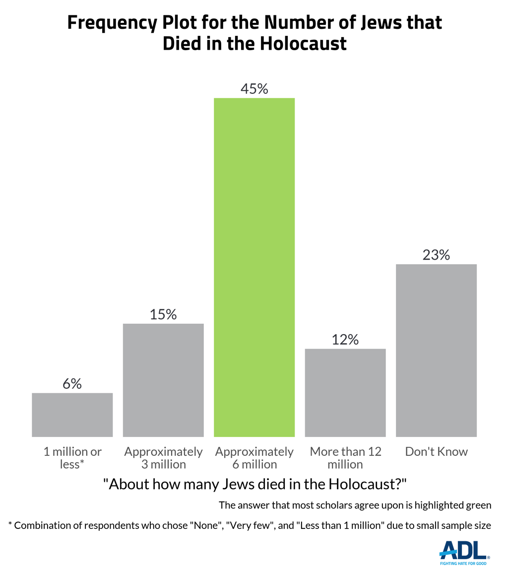 Antisemitic Attitudes in America