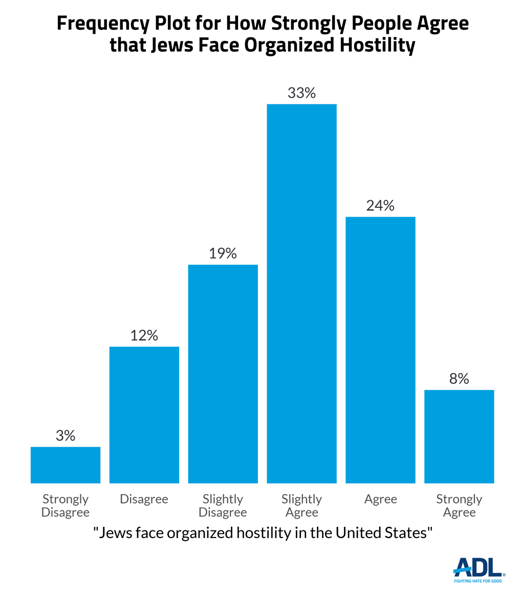 Antisemitic Attitudes in America