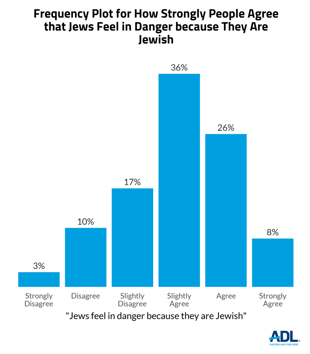 Antisemitic Attitudes in America