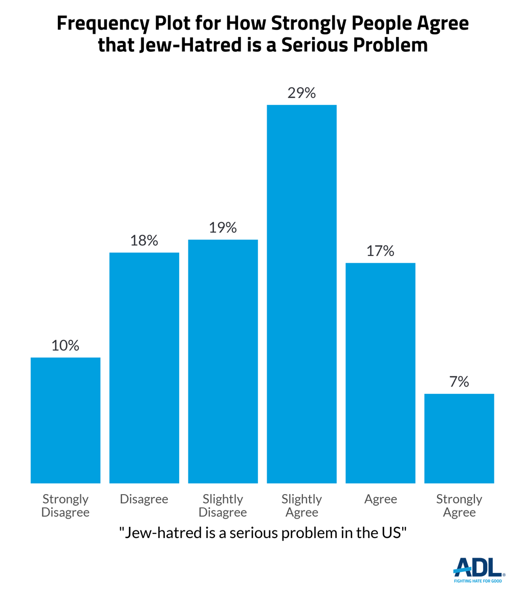Antisemitic Attitudes in America