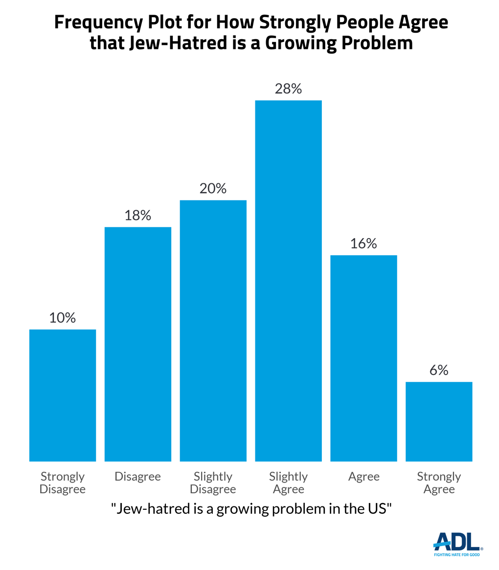 Antisemitic Attitudes in America