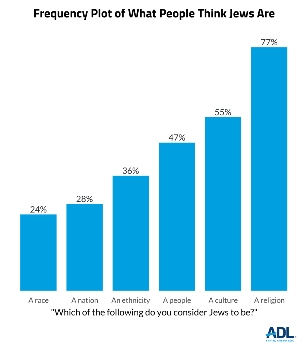 Antisemitic Attitudes in America