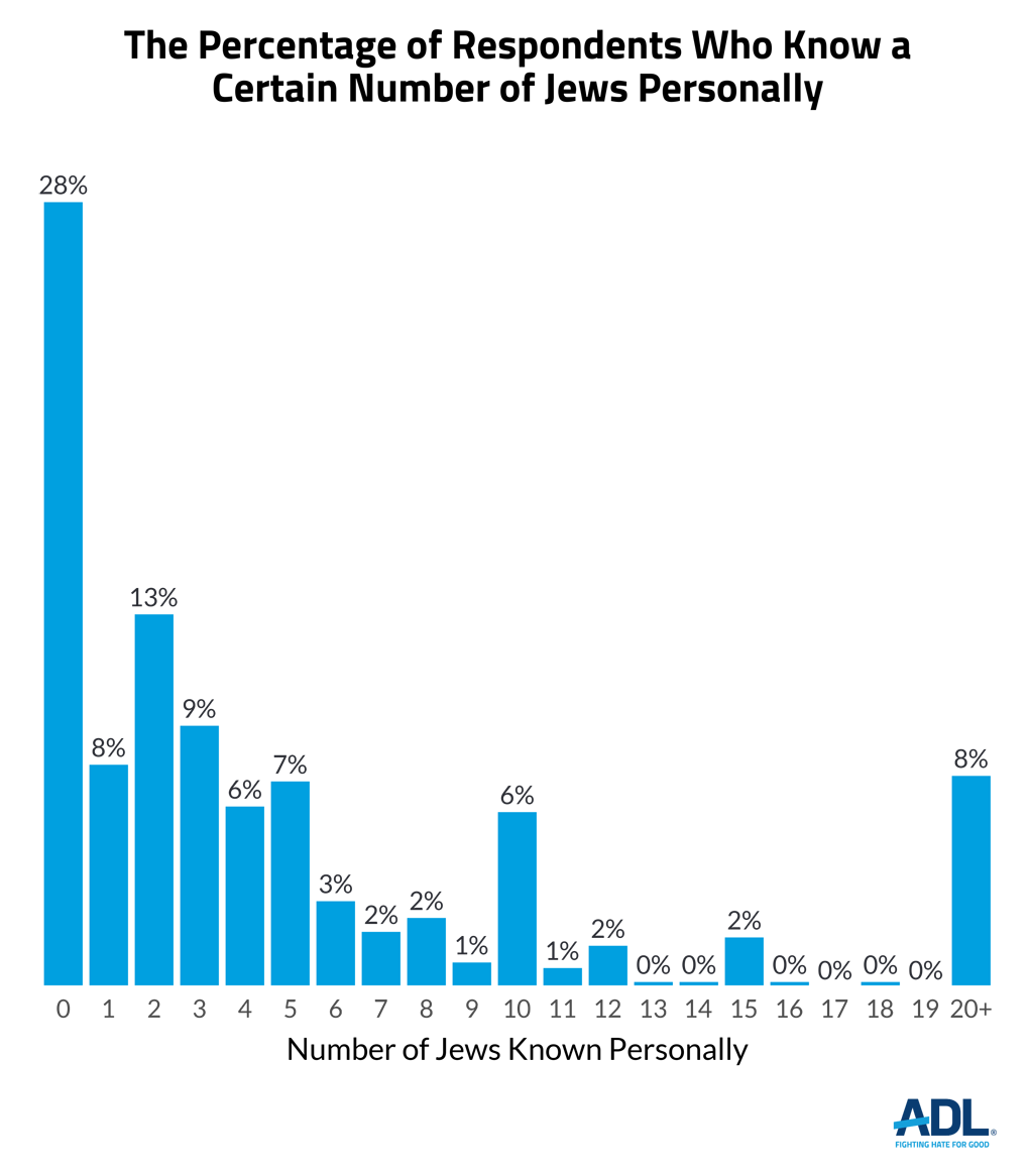 Antisemitic Attitudes in America