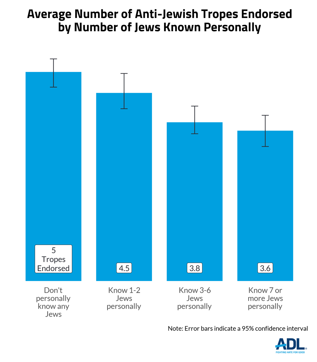 Antisemitic Attitudes in America