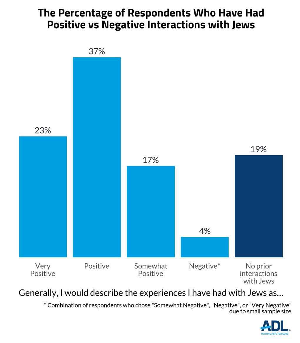 Antisemitic Attitudes in America