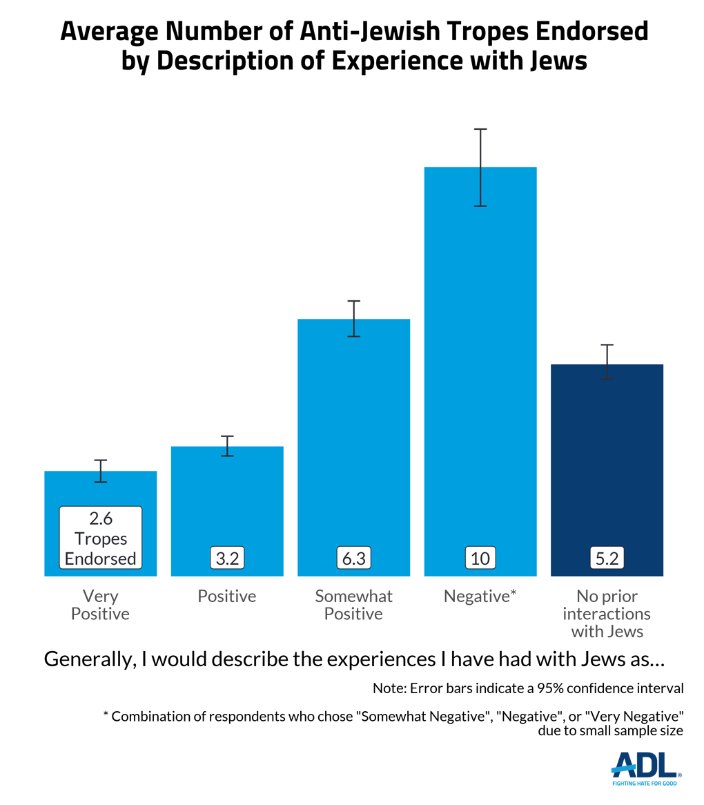 Antisemitic Attitudes in America