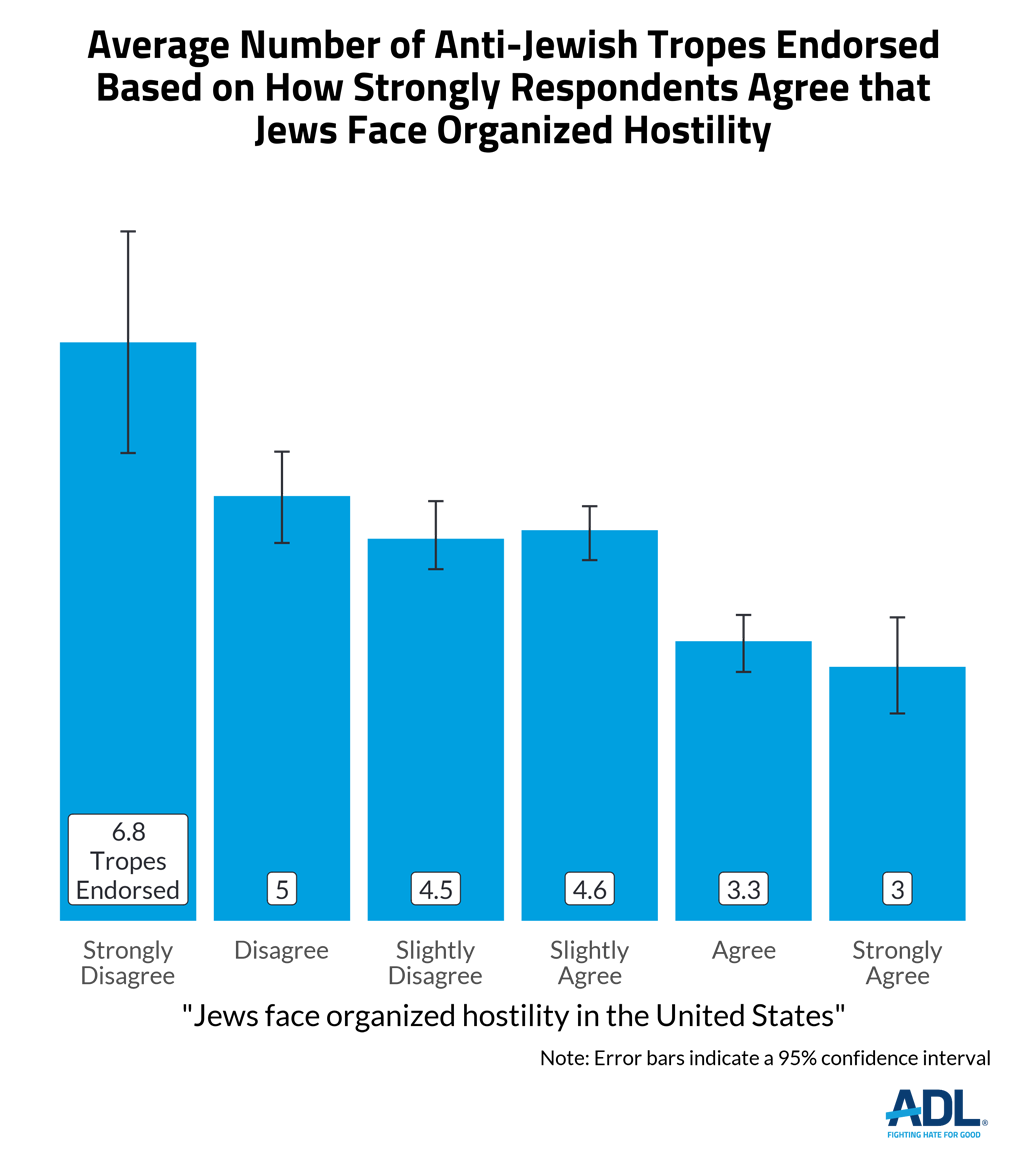 Antisemitic Attitudes in America
