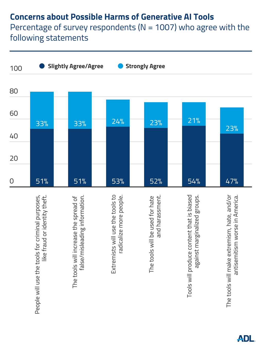 Bar chart showing results of survey with regards to possible harms of generative AI