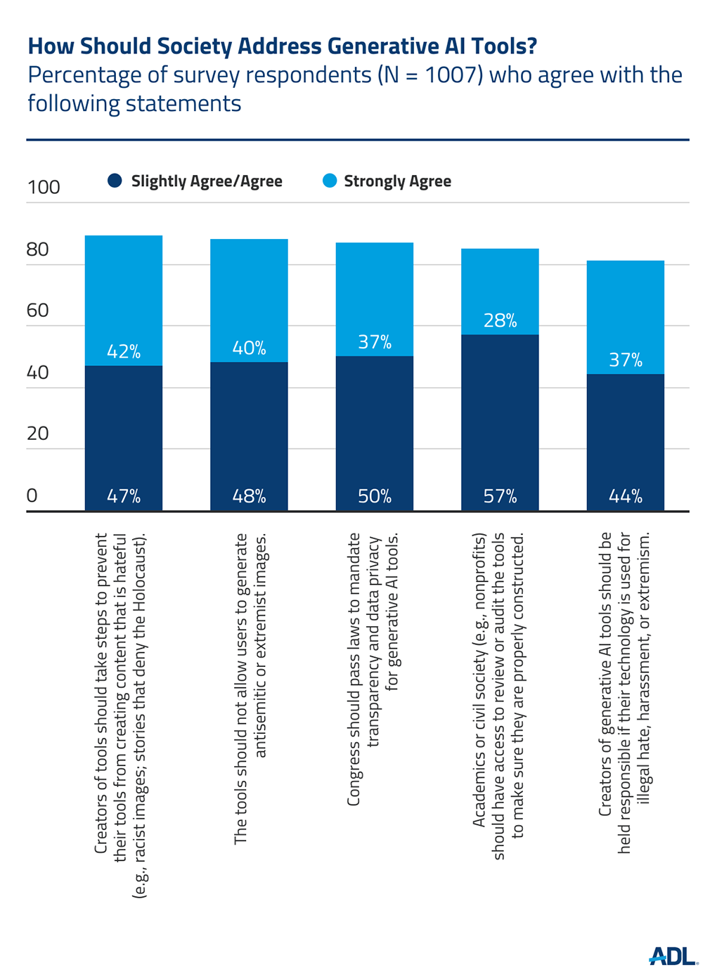 Bar chart showing results of survey with regards to how society should address generative AI