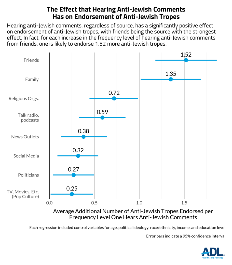 Antisemitic Environment
