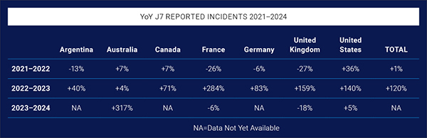 Year-over-year percentage increase in reported antisemitic incidents in J7 countries