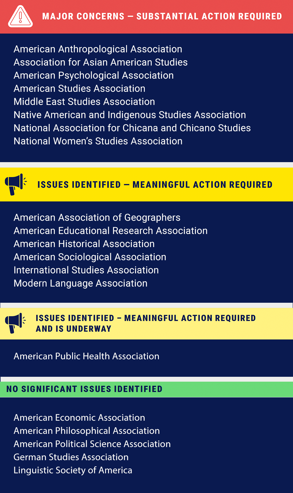 Associations Assessment