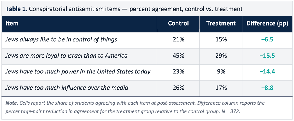 Measuring endorsement of conspiratorial antisemitism tropes