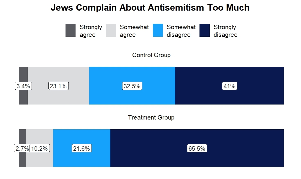 jews complain too much graph