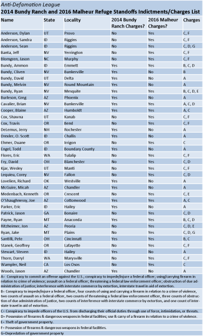 Bundy Standoffs Chart 3-22-16